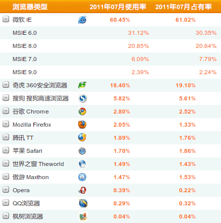 360浏览器在中国市场的占有率仅次于IE6和IE8